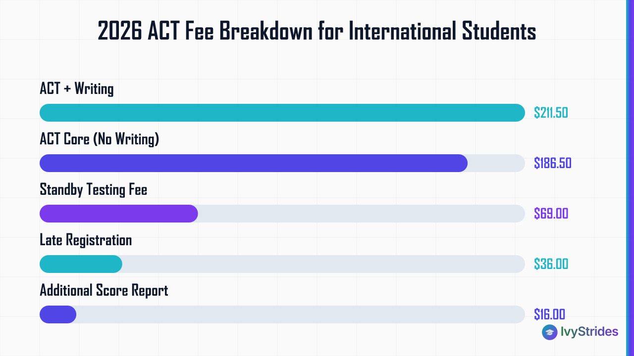 Horizontal bar chart comparing 2026 ACT international student fees from $16 for score reports to $211.50 for ACT with writing