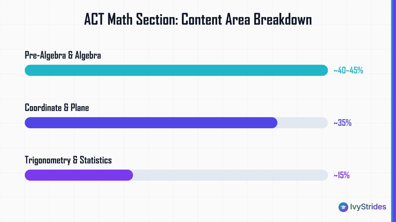 Horizontal bar chart showing ACT Math content areas: Pre-Algebra/Algebra 40–45%, Geometry 35%, Trig/Stats 15%