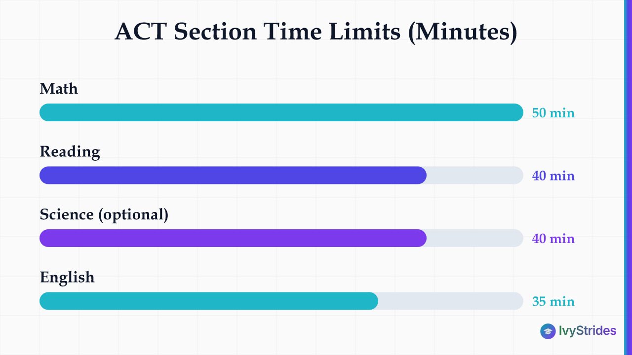 Horizontal bar chart comparing ACT section time limits: Math 50 min, Reading and Science 40 min each, English 35 min.