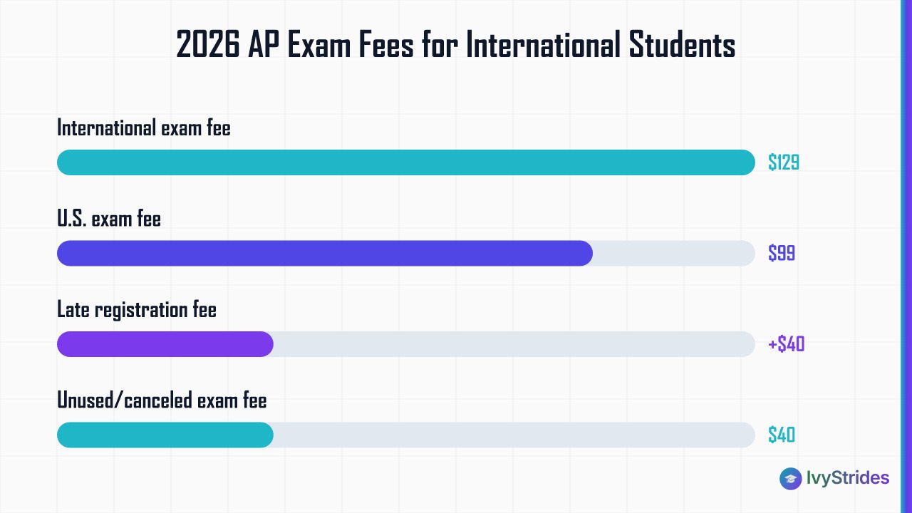 Horizontal bar chart comparing 2026 AP exam fees: $129 international, $99 U.S., $40 late fee, $40 canceled exam fee.