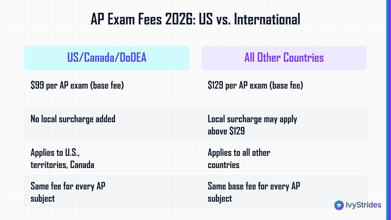 Comparison table showing 2026 AP exam fees: $99 for US/Canada/DoDEA students vs $129+ for international students at other loc