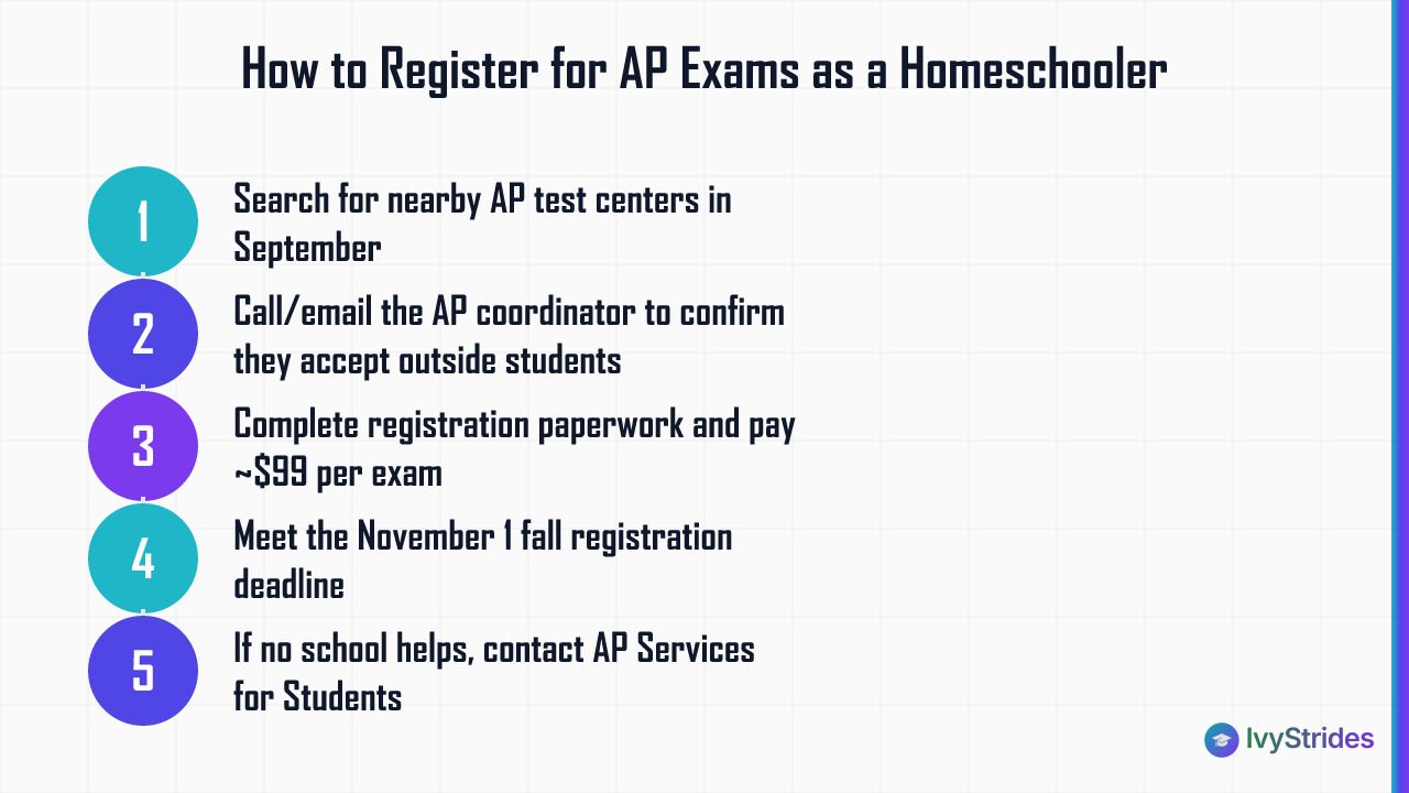 5-step process for homeschool and international students to register for AP exams through a school coordinator