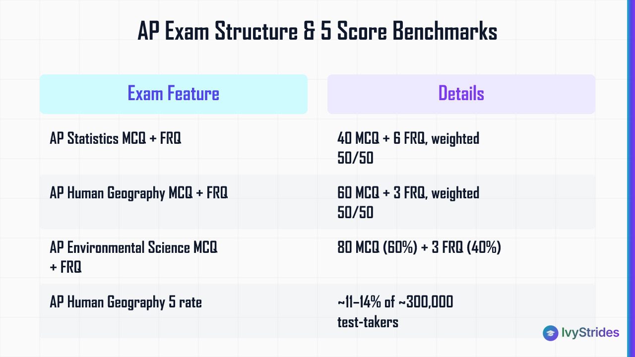 Comparison table of AP Statistics, Human Geography, and Environmental Science exam structure and score 5 benchmarks