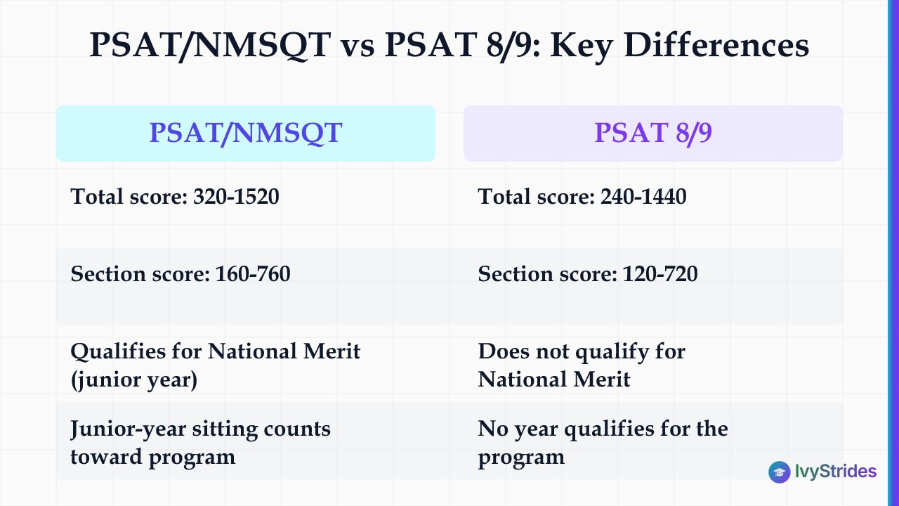 Comparison table of PSAT/NMSQT vs PSAT 8/9 showing score ranges and National Merit eligibility differences