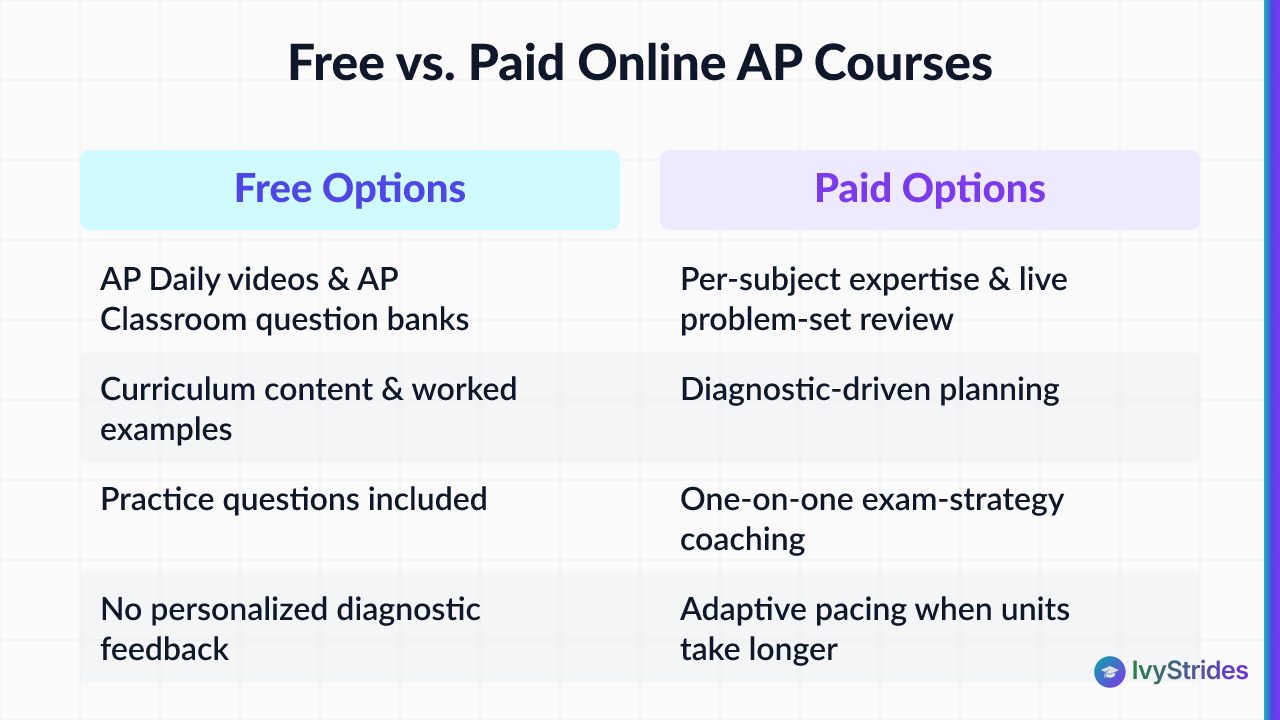 Comparison table of free vs paid online AP courses showing what each option delivers and leaves out for students