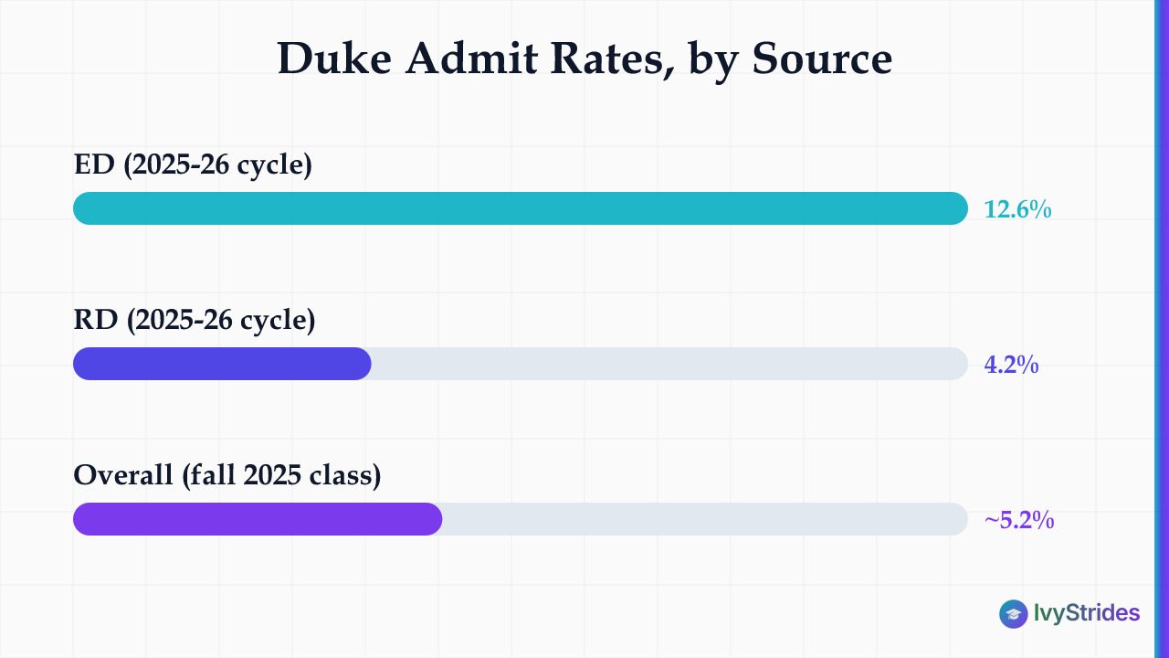 Bar chart of Duke admit rates: 12.6% Early Decision and 4.2% Regular Decision (2025-26), about 5.2% overall (fall 2025).