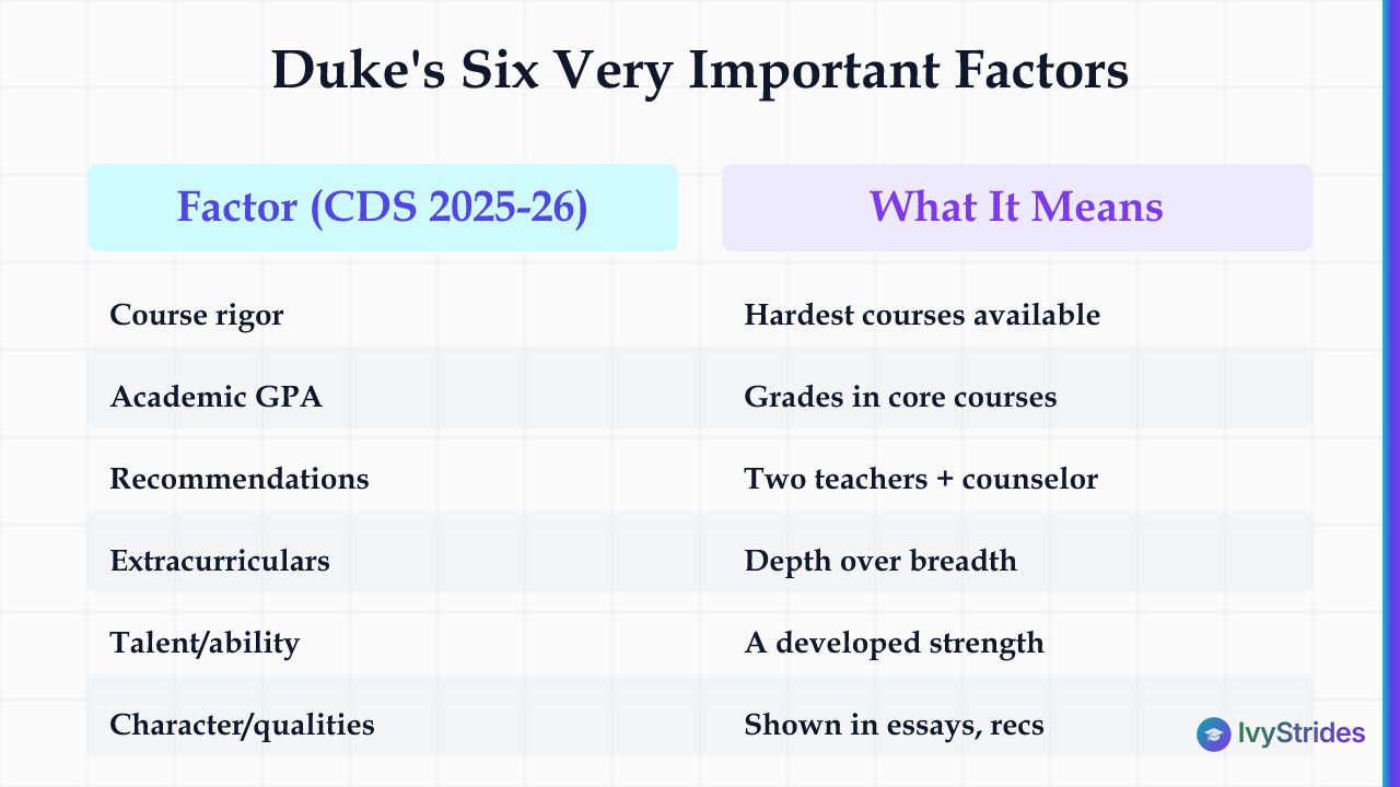 Table of Duke's six Very Important admission factors from its 2025-26 Common Data Set and what each means for applicants.