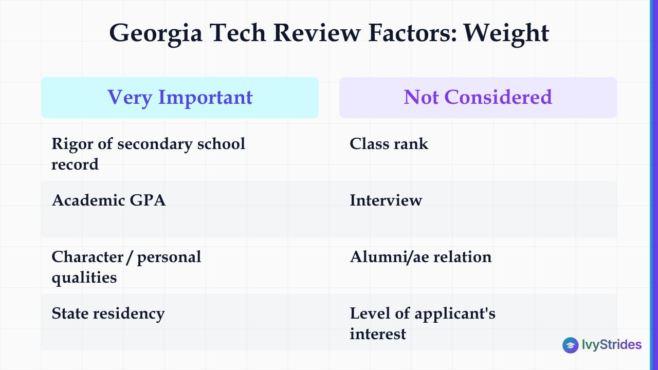 Comparison table of Georgia Tech admission factors rated Very Important vs Not Considered per CDS 2025-26