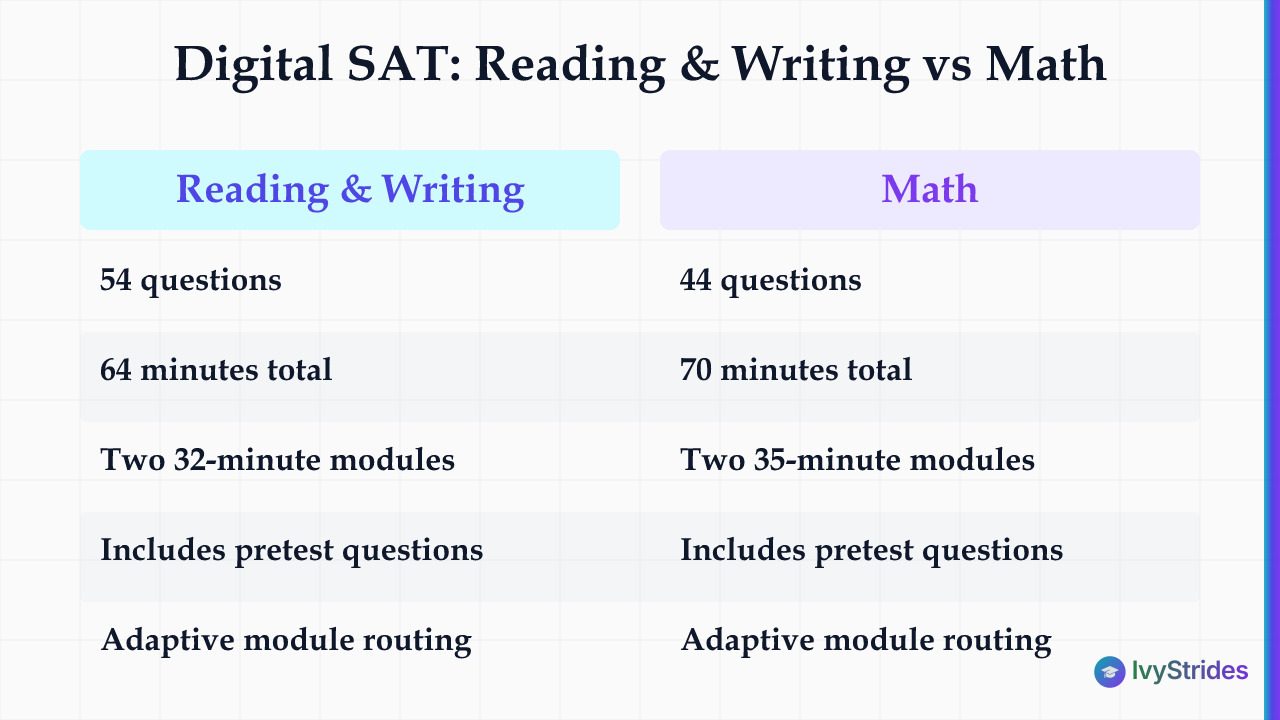 Comparison table of Digital SAT Reading & Writing vs Math sections showing questions, time, module length, and adaptive routi