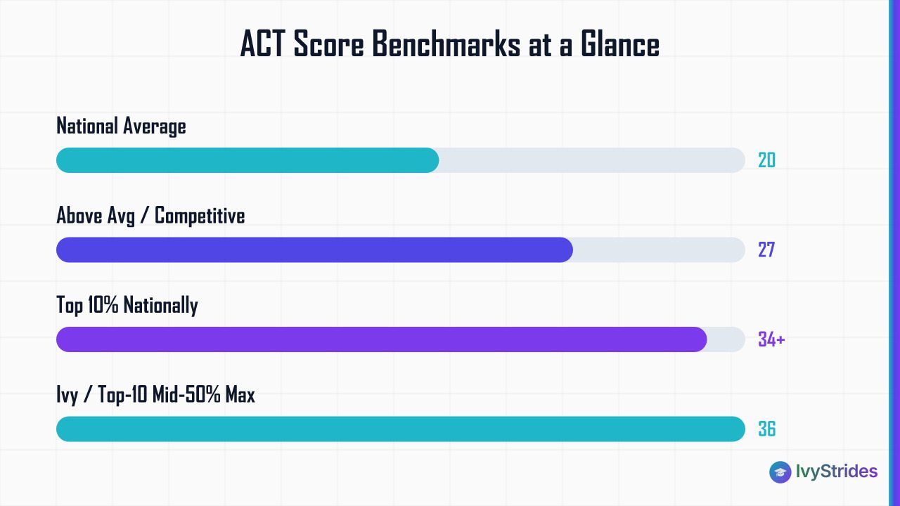 Horizontal bar chart showing ACT score benchmarks: national average 20, competitive 27, top 10% 34, Ivy League mid-50% up to