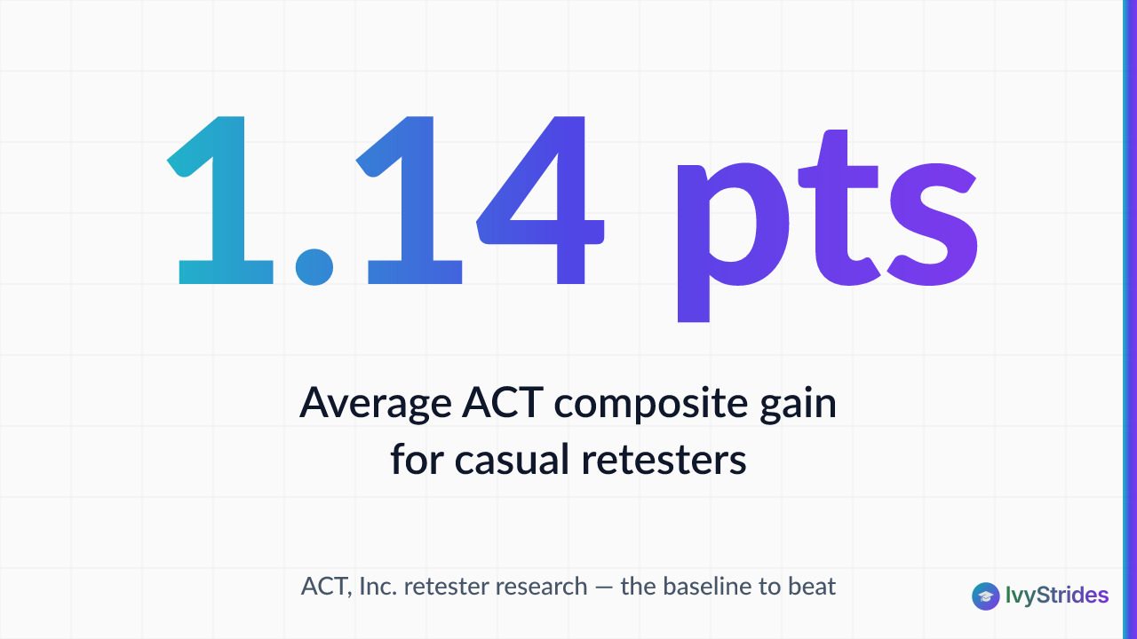 Stat callout showing ACT, Inc. data: average composite gain of 1.14 points for students who retake without a structured prep