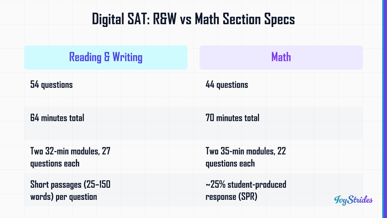 Comparison table of Digital SAT Reading & Writing vs Math sections showing question counts, time, module structure, and forma