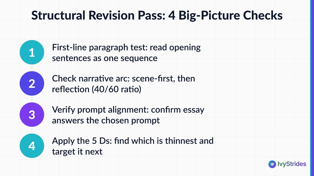 4-step structural revision process for college essays: paragraph test, narrative arc, prompt fit, and the 5 Ds framework