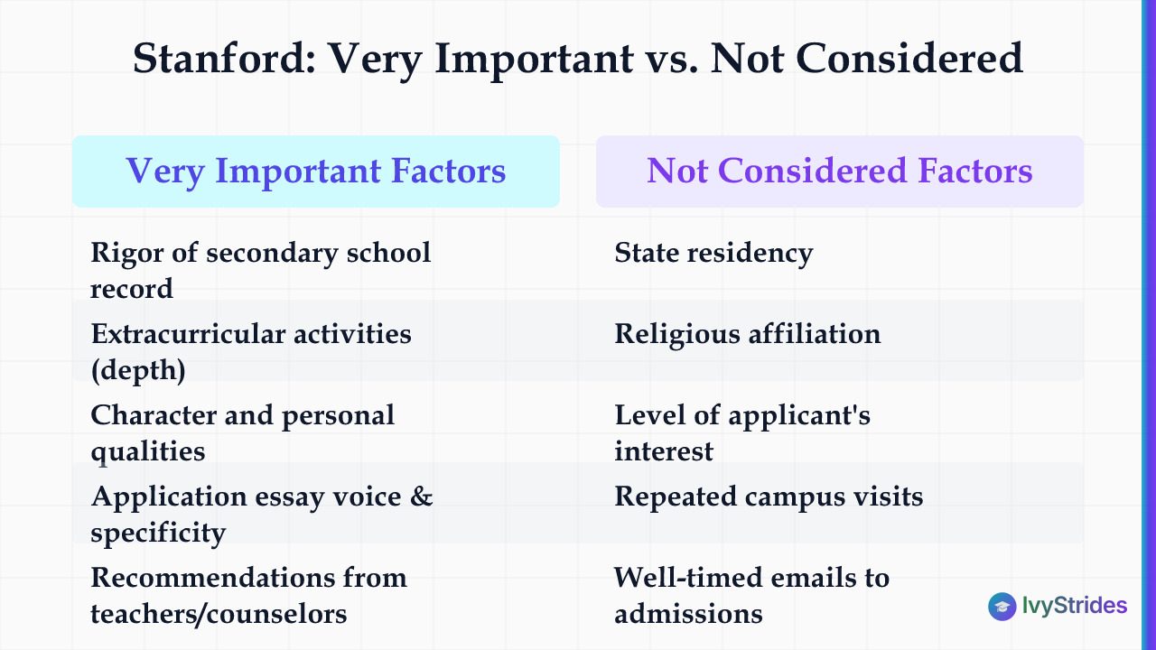 Comparison table showing Stanford's Very Important admission factors versus factors rated Not Considered in holistic review