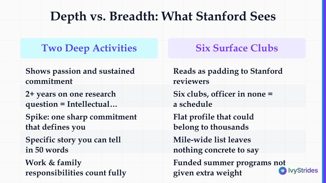 Comparison table showing how two deep activities signal Stanford-level depth versus six surface clubs that read as padding