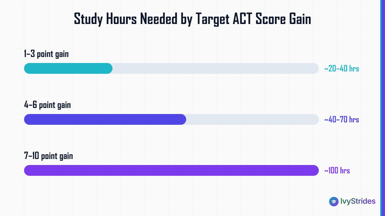 Horizontal bar chart showing ACT study hours needed: 20–40 hrs for 1–3 pts, 40–70 hrs for 4–6 pts, ~100 hrs for 7–10 pts