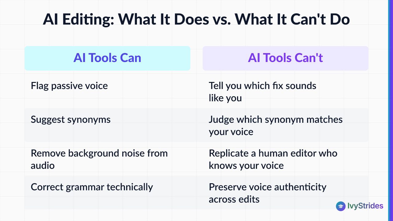 Comparison table showing what AI editing tools can do versus what they cannot do when preserving a student's writing voice