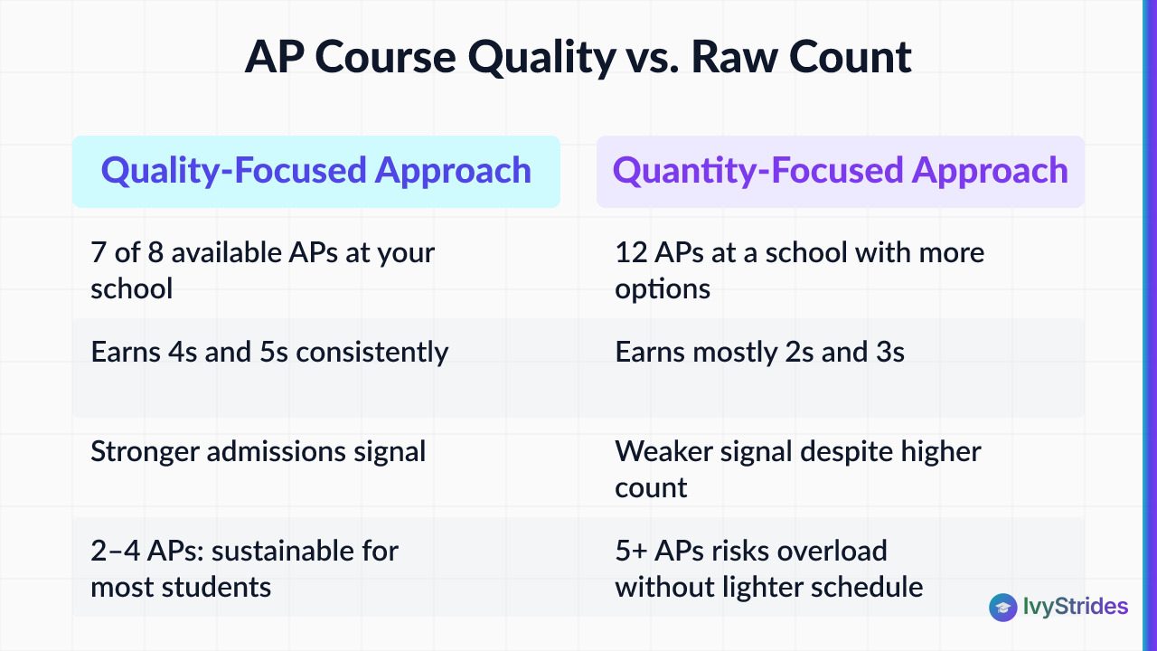 Comparison table showing quality-focused vs quantity-focused AP course strategies for college admissions in 2026