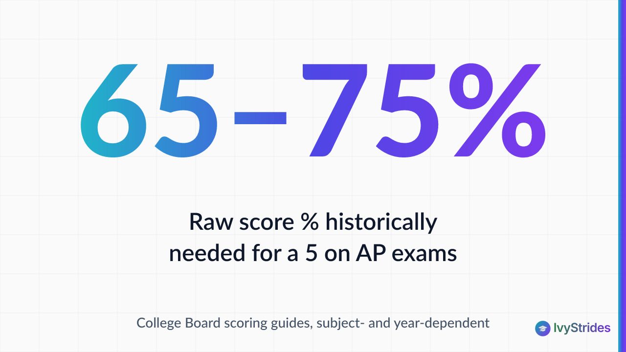 Stat callout showing 65–75% raw score is historically needed for a 5 on AP exams per College Board