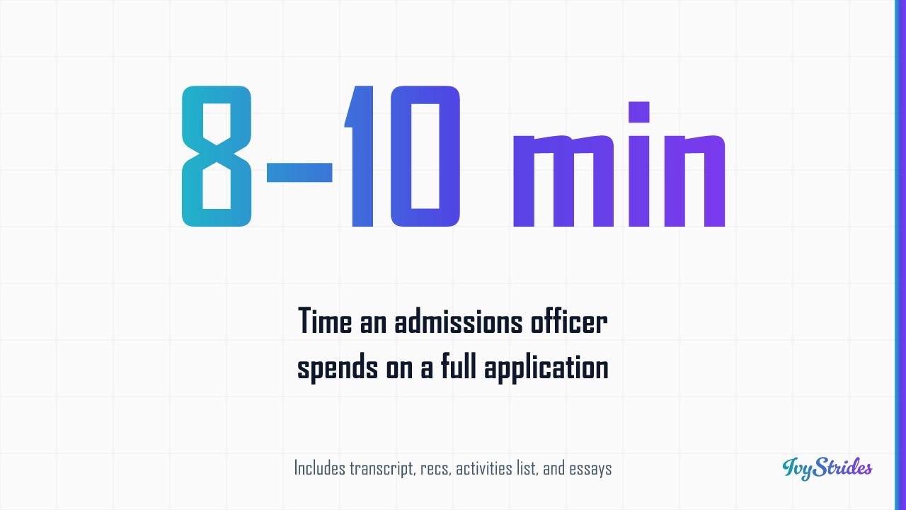 Stat callout showing admissions officers spend only 8 to 10 minutes reviewing a full college application