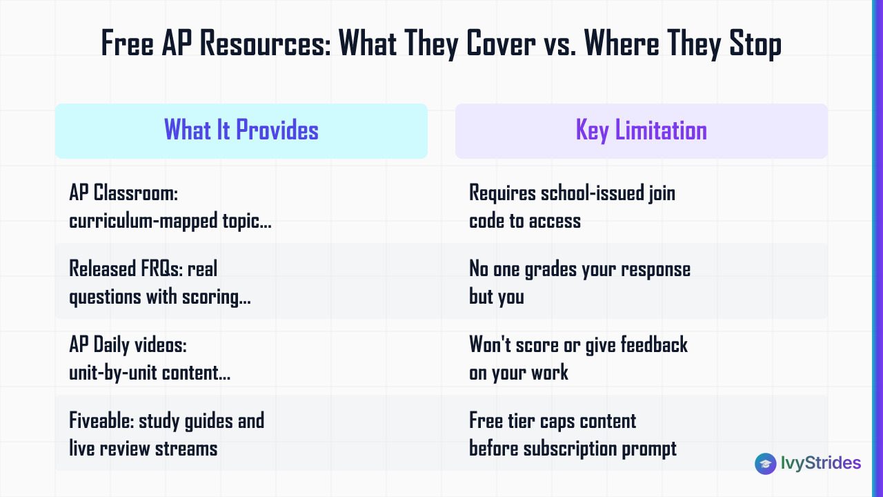 Comparison table of free AP study resources showing what each provides versus its key limitation for students