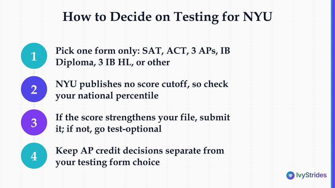 4-step process for deciding whether and how to submit a standardized test score to NYU