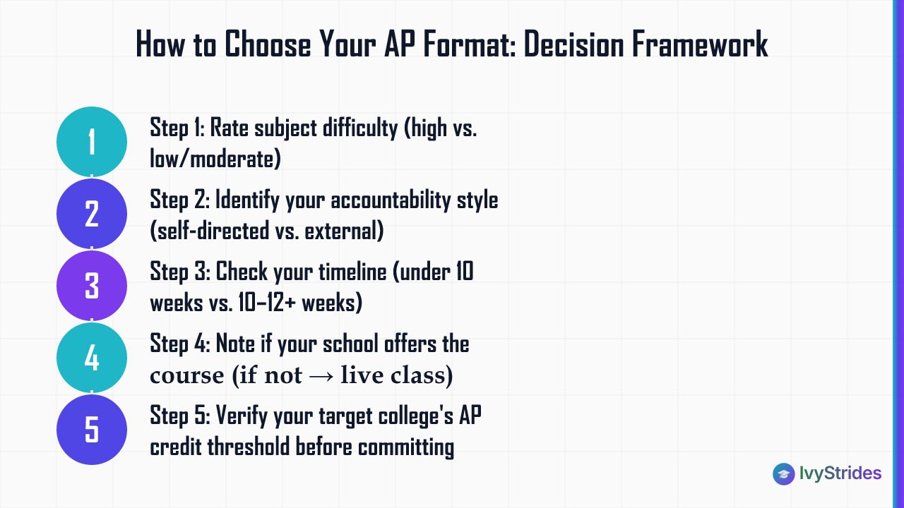 5-step decision framework for choosing live online AP class vs self-paced video based on difficulty, style, and timeline