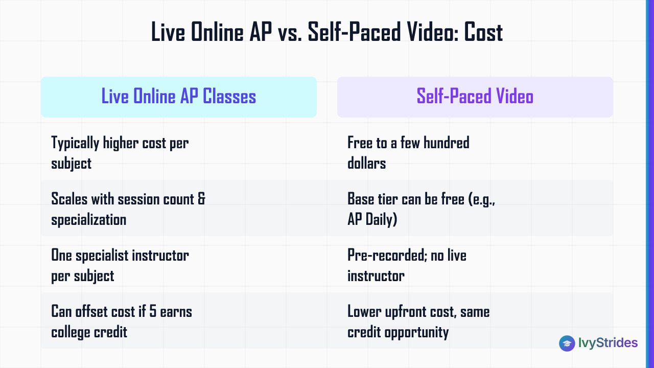 Comparison table of live online AP class costs vs self-paced video costs, including price range and ROI via college credit