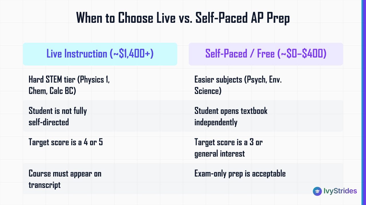 Comparison table showing when a $1,400 live AP course is worth it versus a free or low-cost self-paced option based on subjec