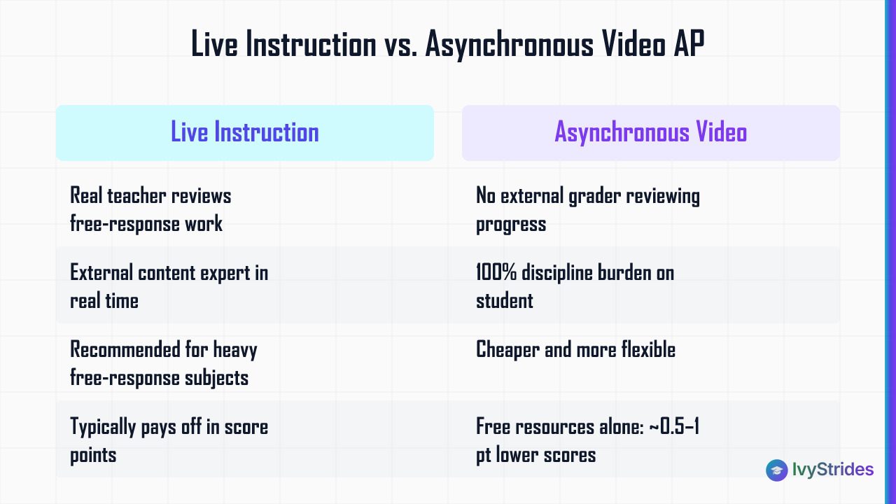 Comparison table of live AP instruction vs asynchronous video for homeschoolers covering cost, flexibility, and score impact