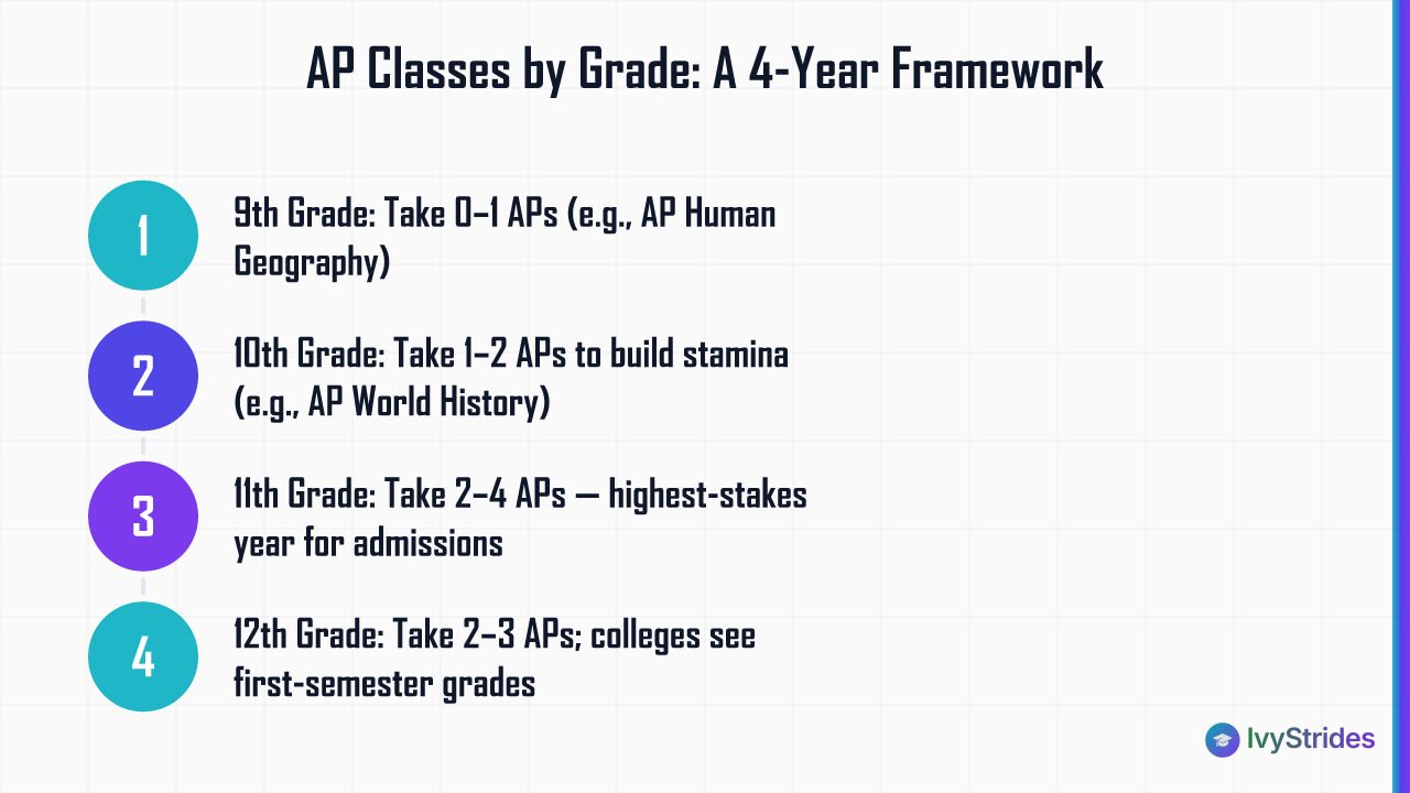 Numbered grade-by-grade AP class framework showing recommended AP counts for 9th through 12th grade