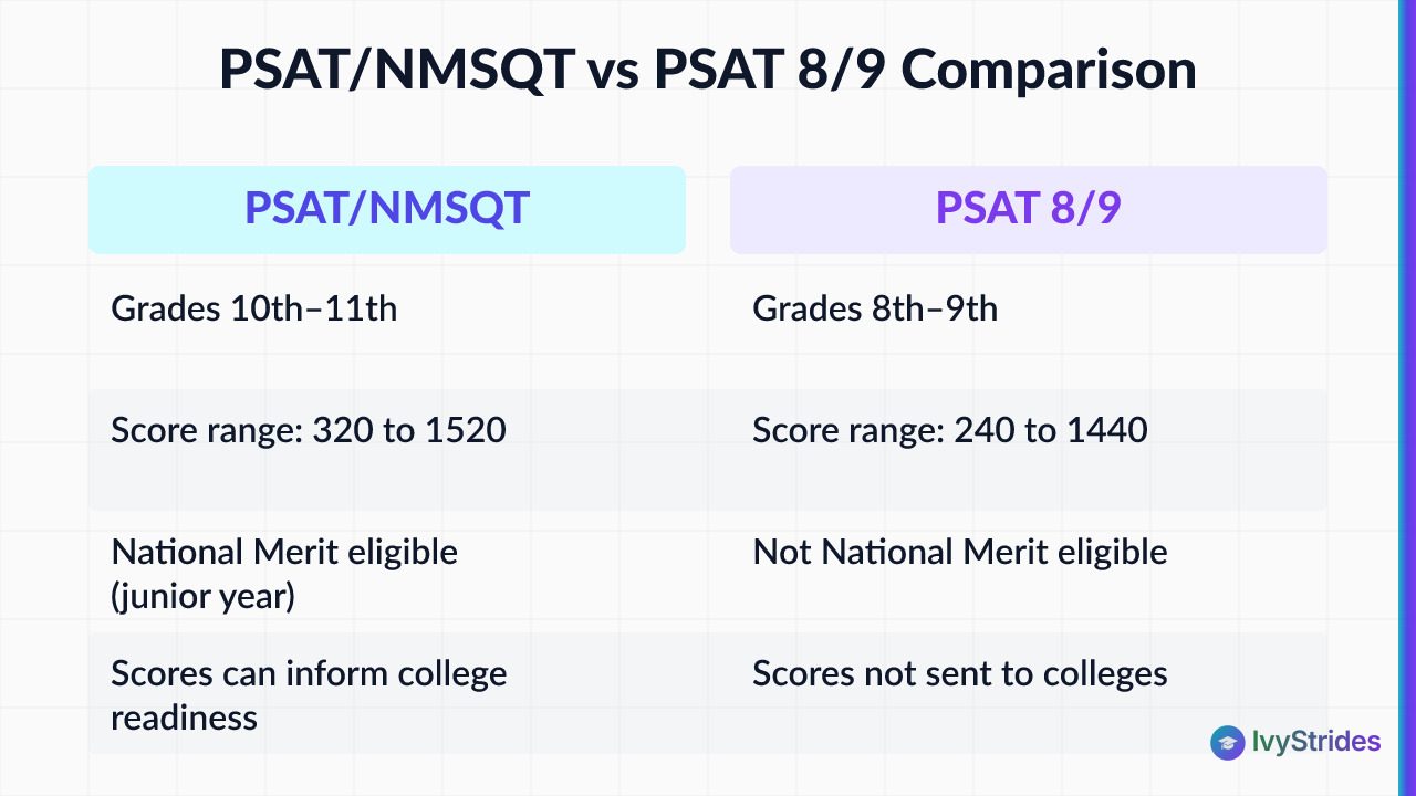 Comparison table of PSAT/NMSQT vs PSAT 8/9 showing grade levels, score ranges, and National Merit eligibility