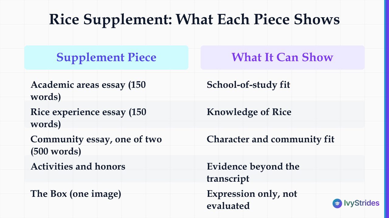 Comparison table of the Rice supplement pieces and what each one can show the personal-elements reader