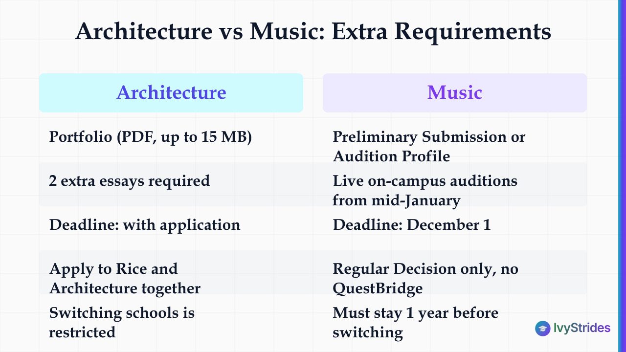 Comparison table of Rice Architecture vs Music extra requirements: portfolio and essays vs audition, deadlines, and Regular Decision only for Music