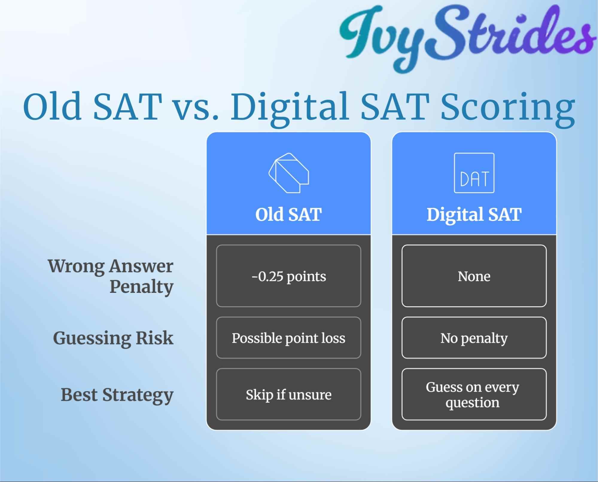 Old SAT (Pre-2016) vs. 2025 Digital SAT Scoring