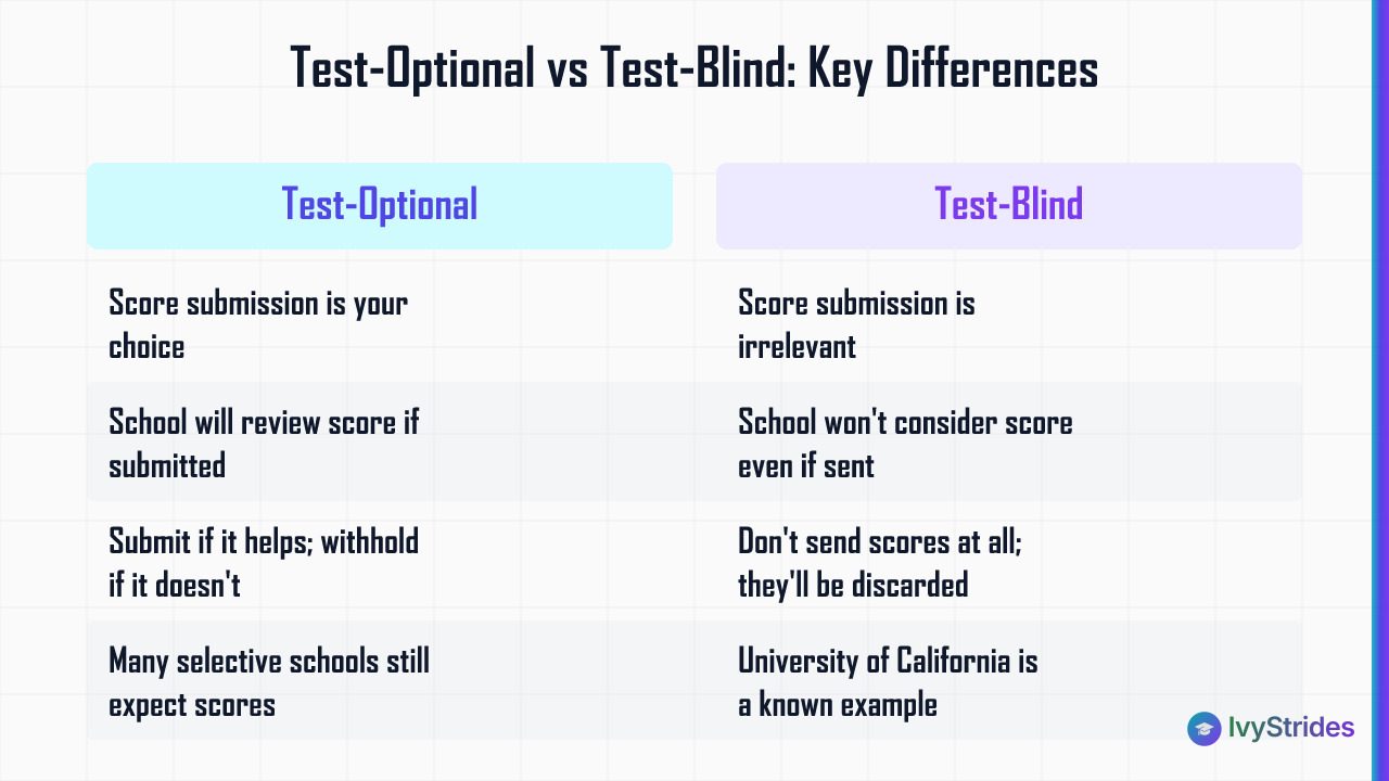 Comparison table showing test-optional vs test-blind admissions policies: score review, submission choice, and school example
