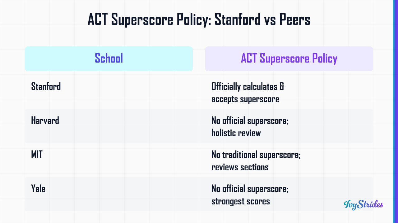 Comparison table of ACT superscore policies at Stanford, Harvard, MIT, Yale, and Princeton for elite college applicants