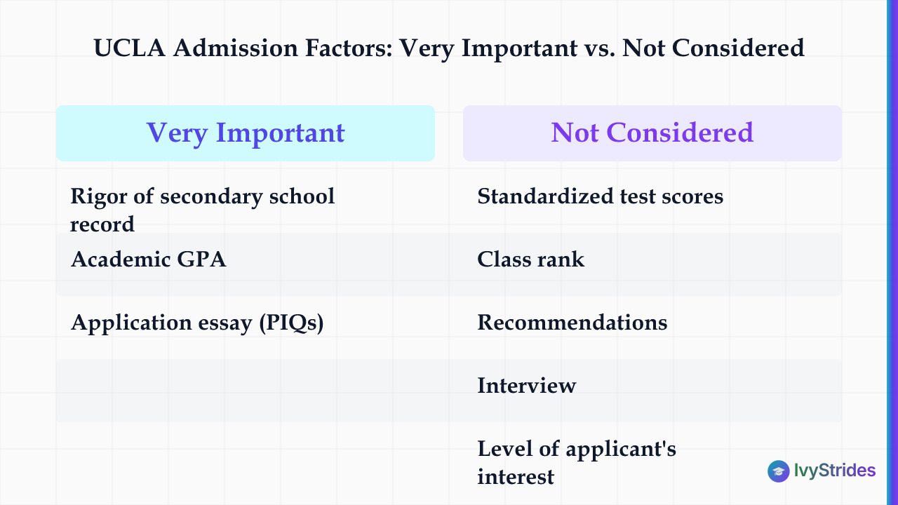 Comparison table showing UCLA CDS C7 admission factors rated Very Important vs Not Considered, including GPA, PIQs, and test
