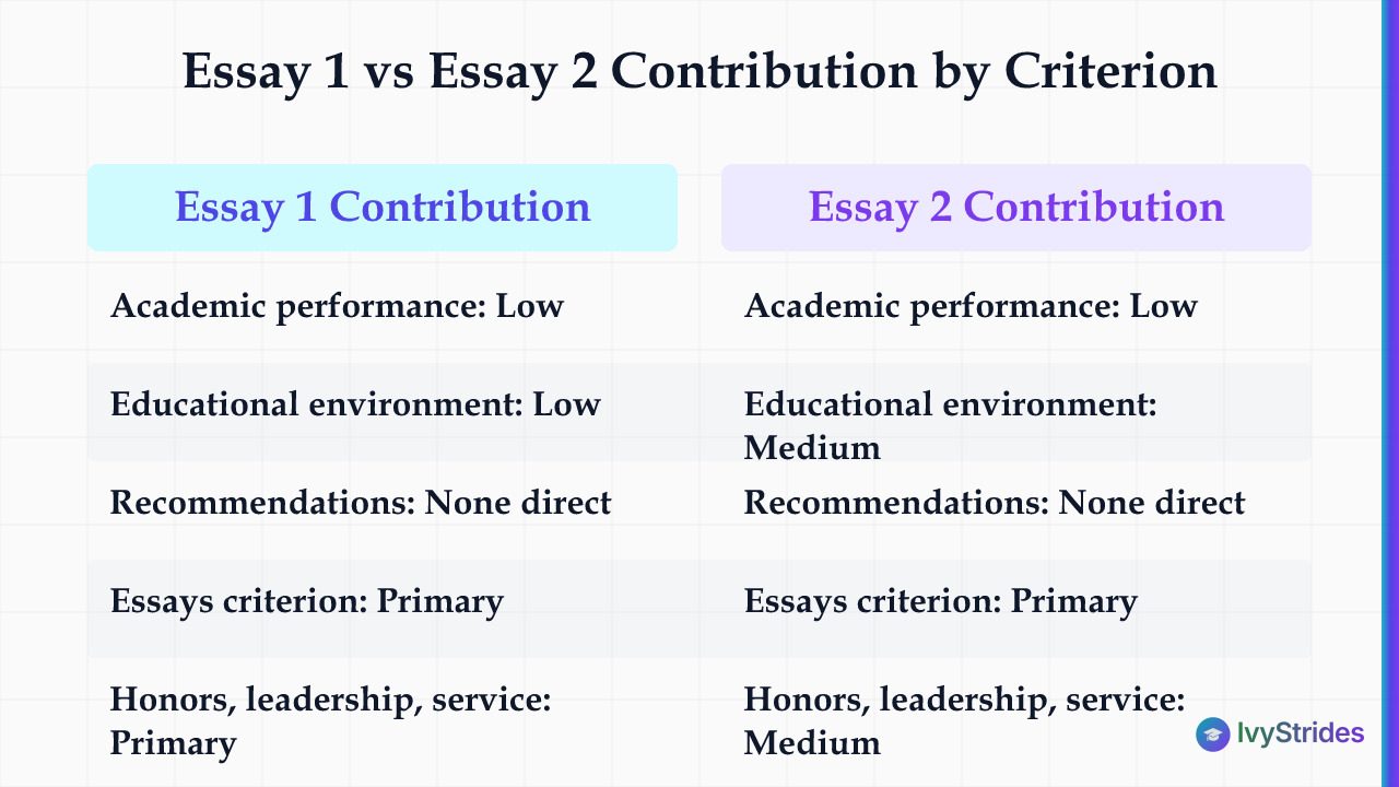 Comparison table showing Essay 1 vs Essay 2 contribution across Michigan's five review criteria per IvyStrides analysis