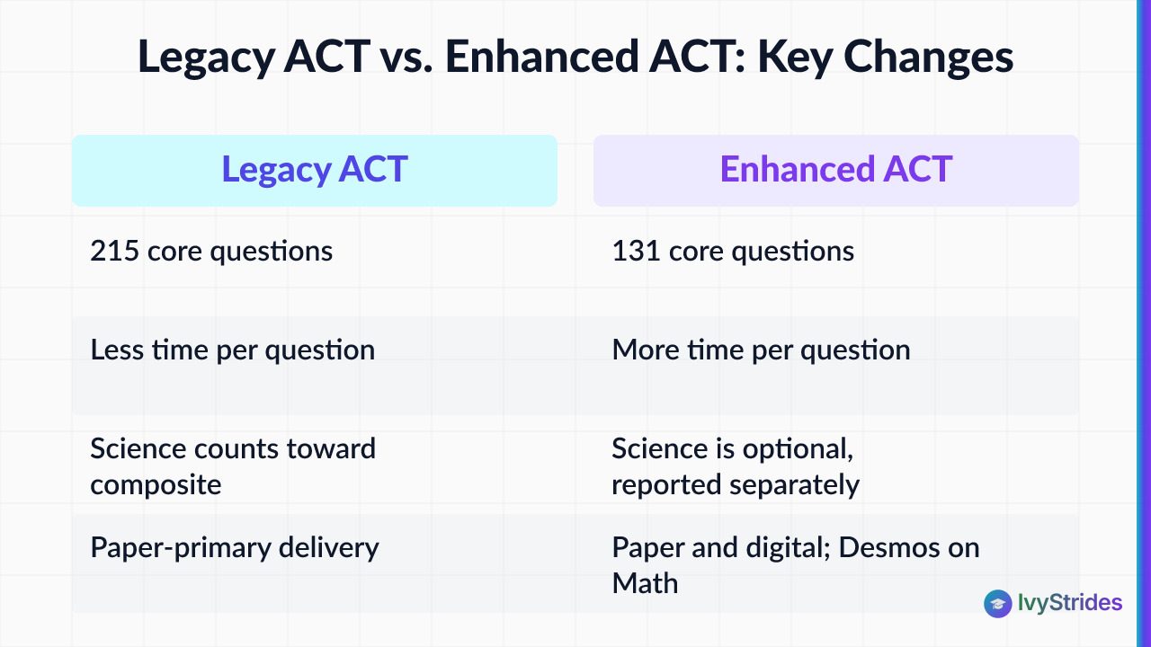 Comparison table showing Legacy ACT vs Enhanced ACT differences in question count, time, Science status, delivery, and total