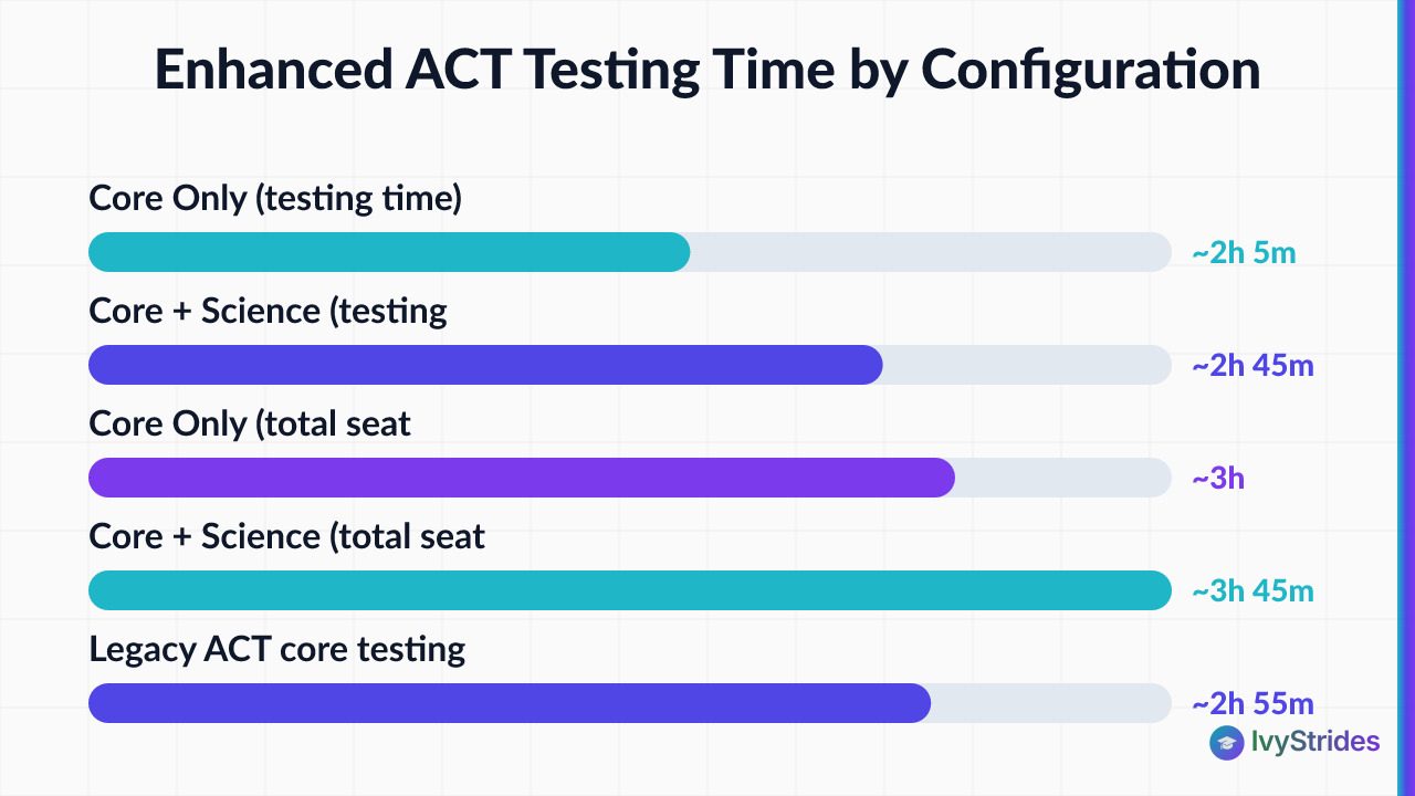 Horizontal bar chart comparing Enhanced ACT testing and seat times across configurations versus the legacy ACT format