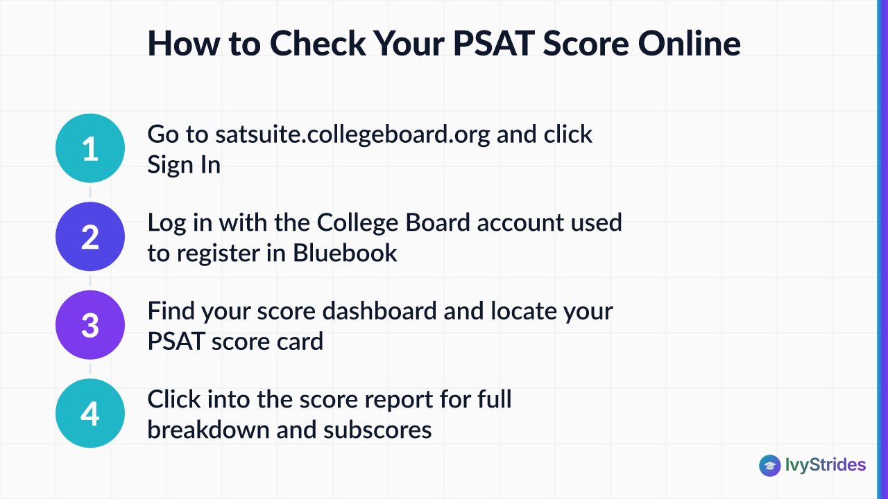 4-step diagram showing students how to check PSAT scores on the College Board website