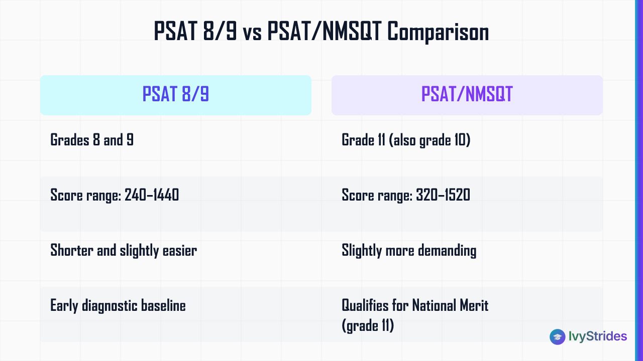 Comparison table of PSAT 8/9 vs PSAT/NMSQT covering grade levels, score ranges, difficulty, and National Merit eligibility