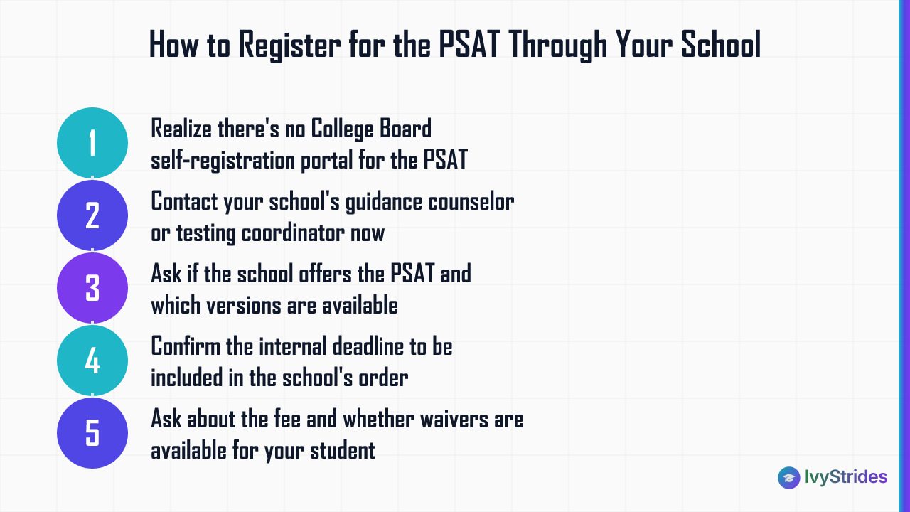 5-step process showing how students register for the PSAT through their school's guidance counselor