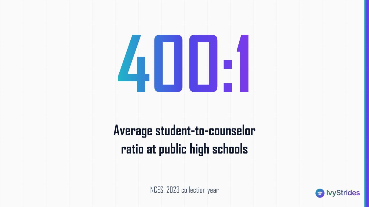 Stat callout showing public high school counselors average 400:1 student ratios, per NCES 2023
