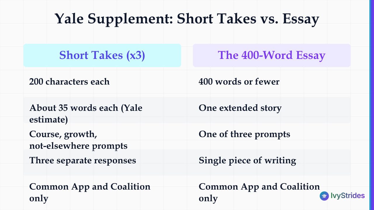 Comparison table contrasting Yale's three 200-character short takes with the single 400-word essay in the 2026-27 supplement